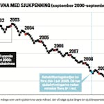 Antal sjukskrivna med sjukpenning (september 2000–september 2011).