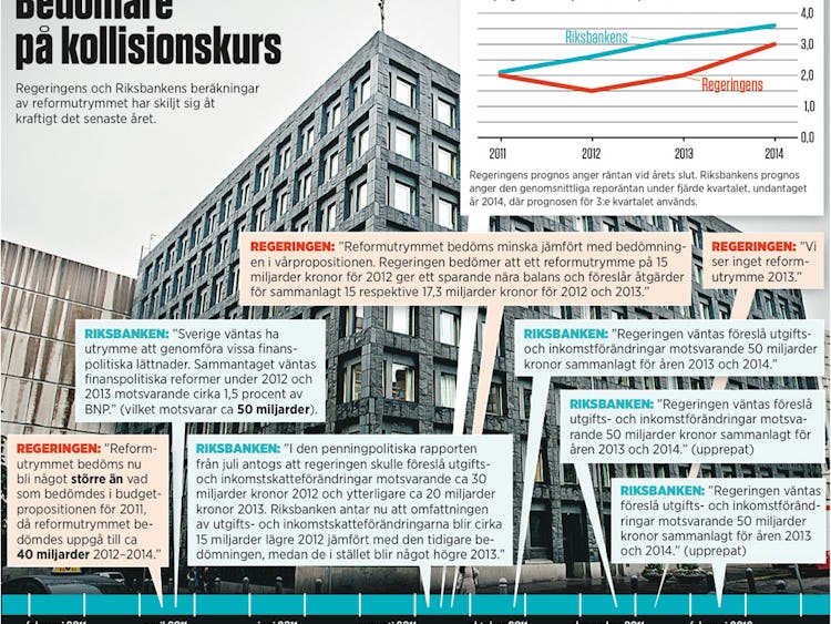 Regeringens och Riksbankens beräkningar av reformutrymmet har skiljt sig kraftigt åt det senaste året.