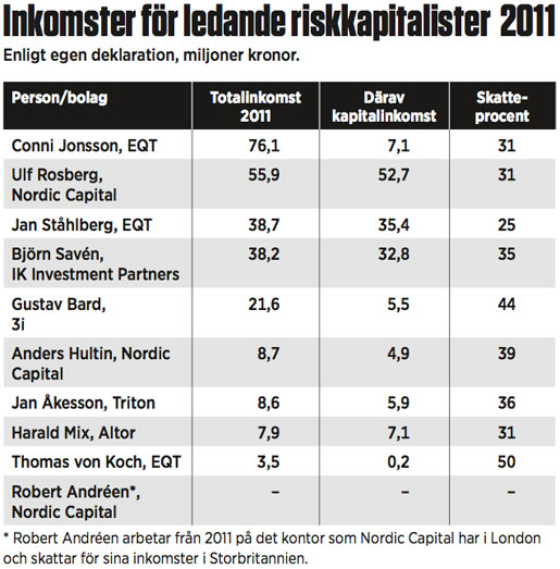Inkomster för ledande riskkapitalister 2011