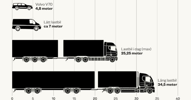 35 meter långa lastbilar godkänns i Sverige