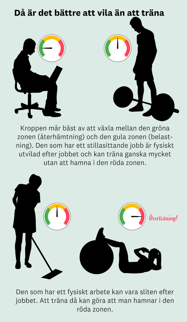 Grafik som visar att den som har ett stillasittande jobb kan träna efter jobbet utan att bli övertränad. För den som har ett fysiskt arbete finns en risk att bli övertränad.