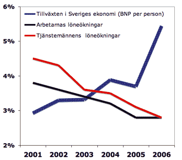 Grafik Löner BNP