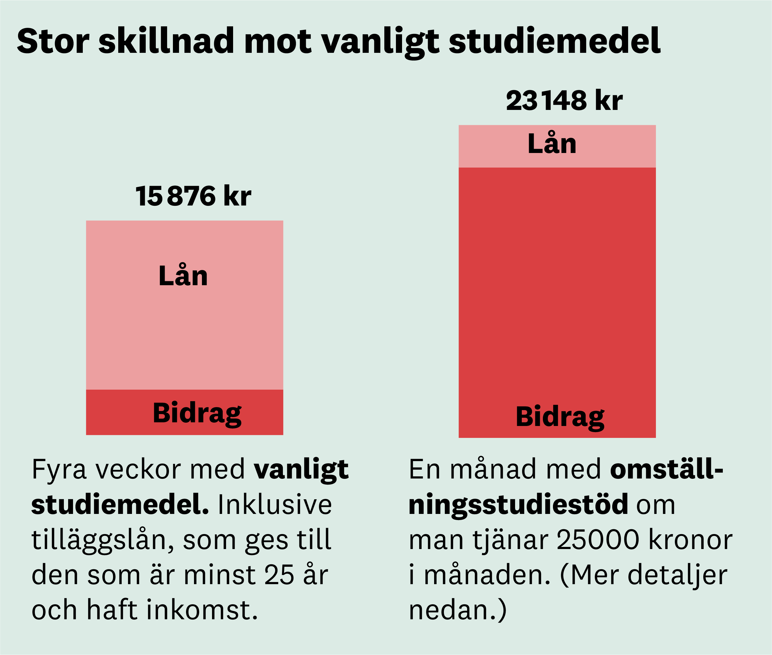 Plugga Och Behåll Nästan Samma Inkomst – Så Funkar ...