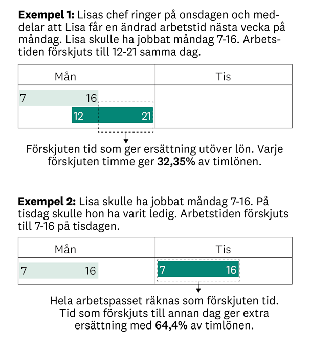 Grafik som visar vilken ersättning man får när arbetstiden förskjuts inom samma dygn respektive när den förskjuts till en annan dag.