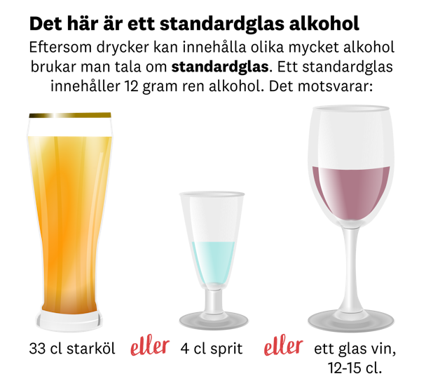 Grafik. Ett standardglas innehåller 12 gram alkohol. Det motsvarar 33 cl starköl, 4 cl sprit eller ett glas vin (12-15 cl).