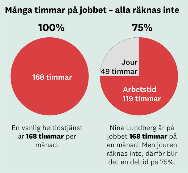 Grafik: En vanlig heltid är 168 timmar per månad. Nina Lundberg är på jobbet 168 timmar, men jouren räknas inte, därför blir det en deltid på 75%.