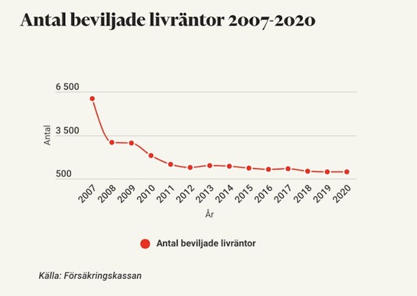 Graf över beviljade livräntor mellan 2007-2020. Kurvan viasr på en väldigt tydlig minskning.