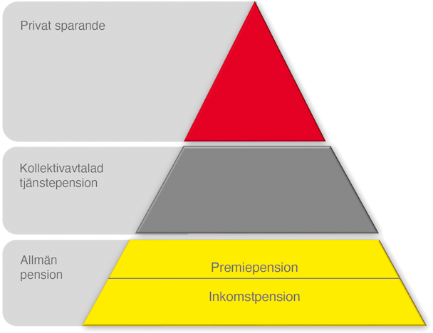 Pyramid uppdelad i tre delar, den undre märkt med texten allmän pension, mittendeen med tjänstepension, och den övre med privat sparande.