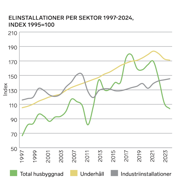 En graf som visar tillväxten i den svenska installationssektorn.