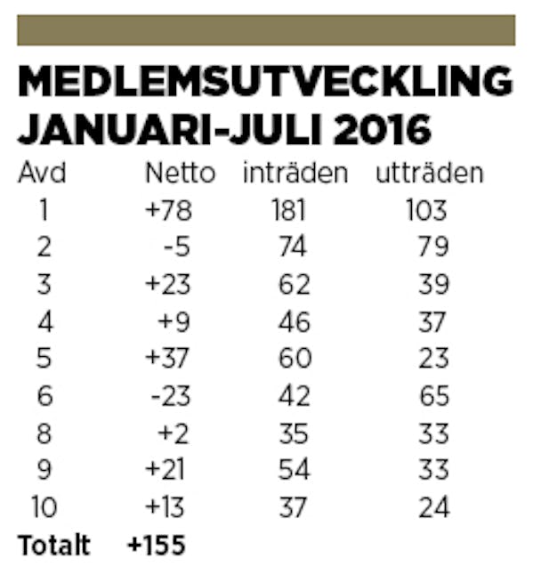 En tabell över medlemsutvecklingen januari-juli 2016