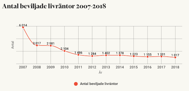 En graf som visar antalet beviljade livräntor 2007-2018.