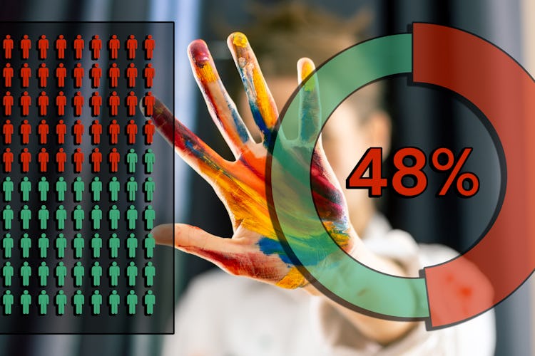 En kvinna håller upp en hand med målarfärg på i ett stopp-tecken. Framför bilden är monterat Ett cirkeldiagram som visar 48 procent rött, och en illustration med hundra tecknade människo-ikoner, varav 52 är gröna och röda svarta